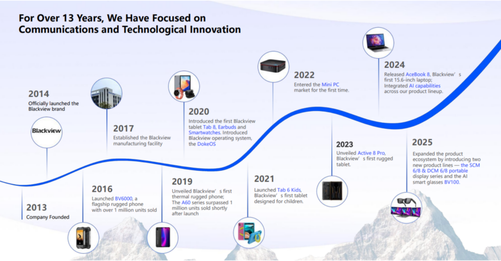 Evolución de Blackview como marca tecnológica